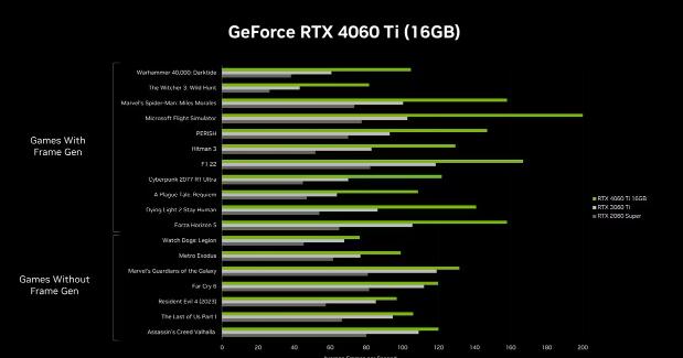 4060ti16g版本多少錢？NVIDIA RTX 4060 Ti 16G版本價格