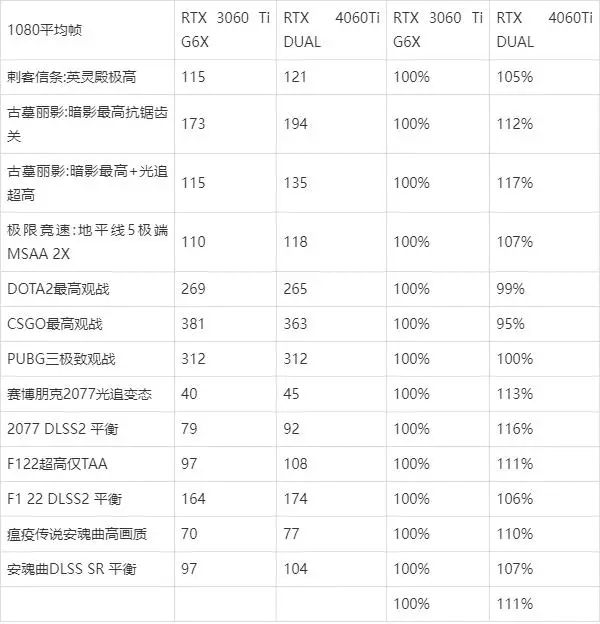 4060ti相當(dāng)于30系多少？