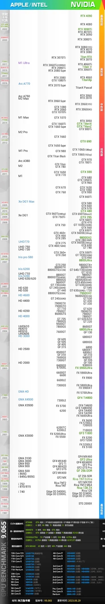 NVIDIA顯卡天梯圖2023最新，nvidia顯卡性能排名天梯圖