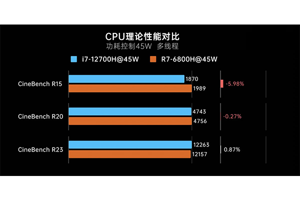 R7 6800h是英特爾什么級(jí)別？