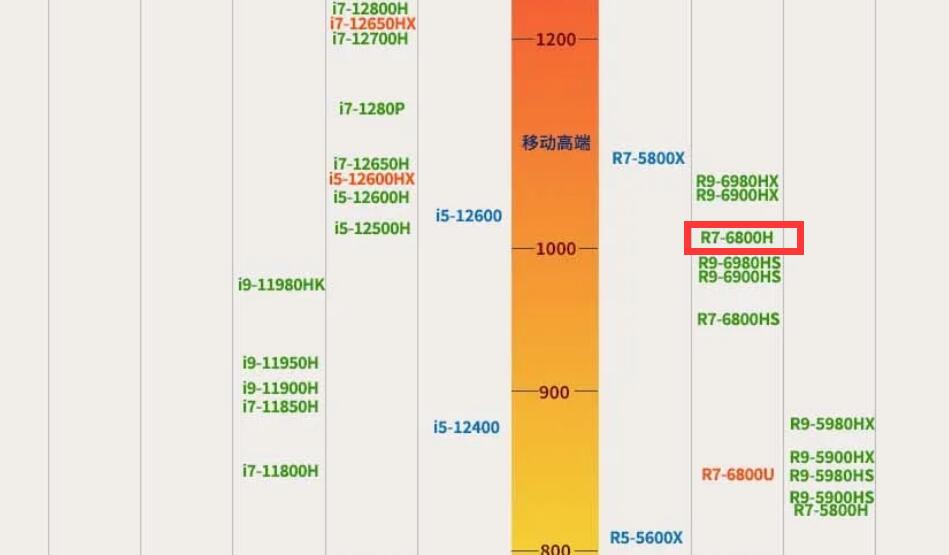 R7 6800h什么水平？r7 6800h屬于什么級別?