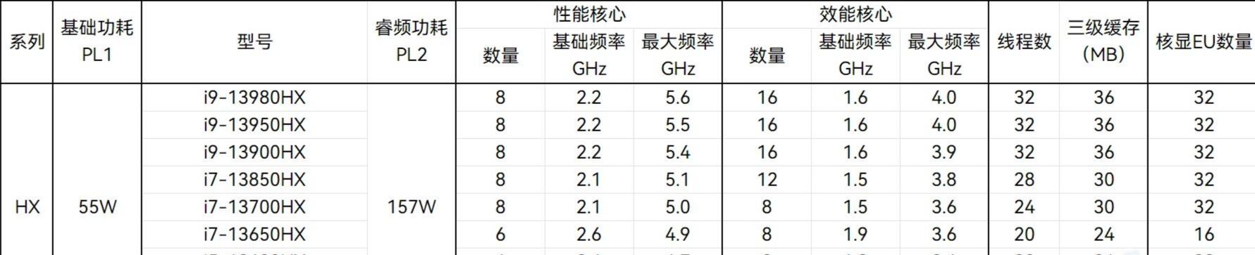 R9 7945hx和i9 13900hx哪個好？