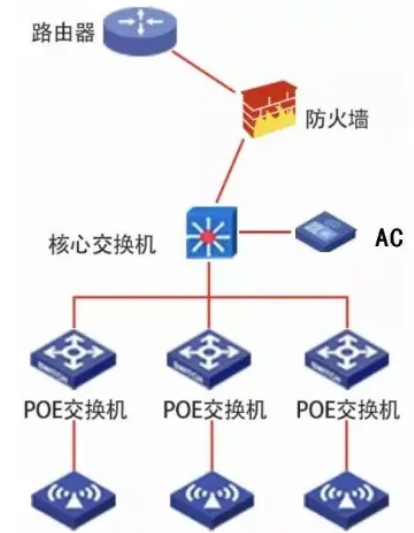 mesh组网和apac组网哪个好？mesh组网和ac+ap区别是什么？