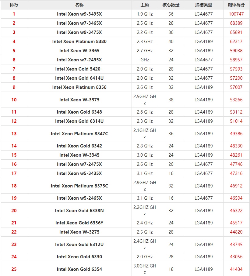 2023年最新Xeon至強(qiáng)服務(wù)器CPU天梯圖 至強(qiáng)系列cpu天梯圖2023