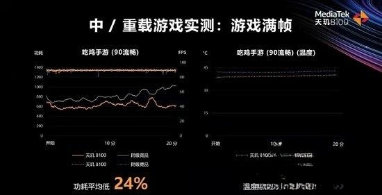 天璣8100相當(dāng)于驍龍多少處理器 天璣8100相關(guān)介紹