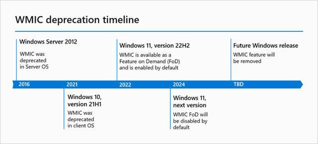 Win11操作系统将逐步淘汰WMIC工具，预计在下个重大更新中彻底移除