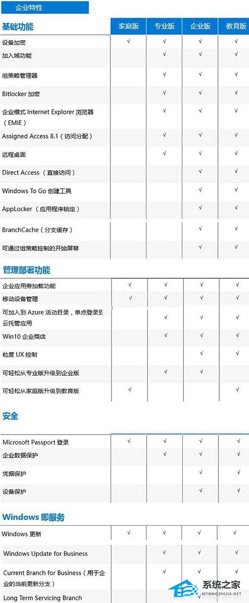 Win10版本有啥区别-Win10版本之间的区别对照表