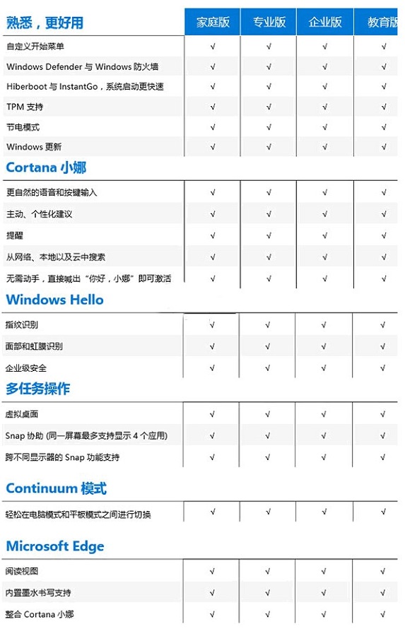 Win10版本有啥区别-Win10版本之间的区别对照表