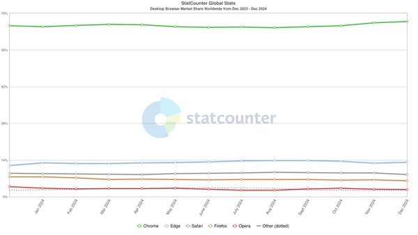 最新全球浏览器份额出炉：Chrome稳居榜首、Edge小幅上升