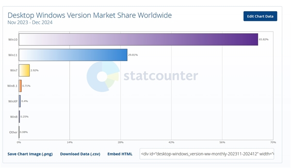 闹大！微软在Win10上弹出Windows 11升级弹窗 弹就死机