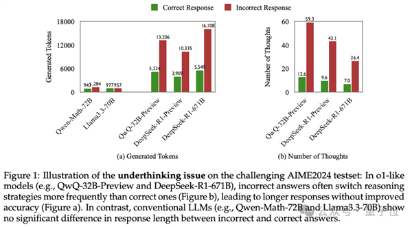DeepSeek/o3的弱点找到了！三心二意 明明对了又改错了