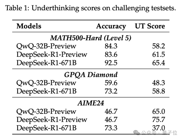 DeepSeek/o3的弱点找到了！三心二意 明明对了又改错了