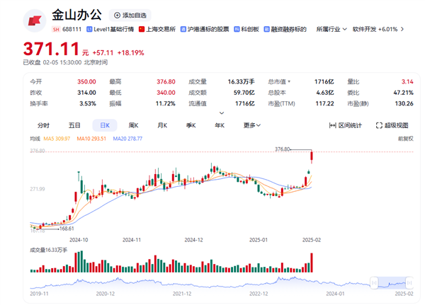 金山办公股价触及20%涨停 正与Deepseek进行对接测试