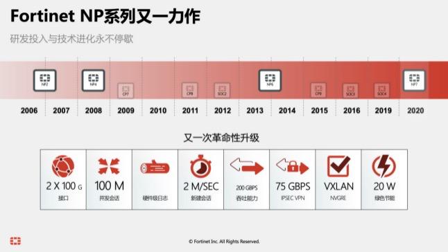 Fortinet 公布全新SPU产品 FortiSPU-NP7 破除超大规模安全应用的性能挑战