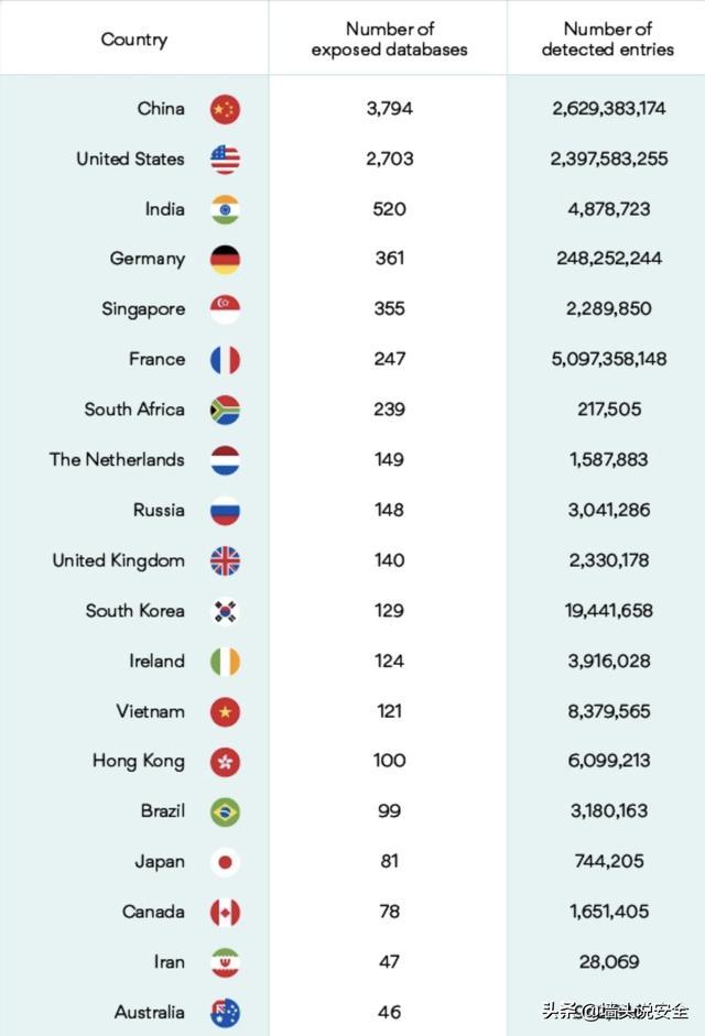 105亿条用户数据泄露，全球10000个数据库配置错误任何人可访问