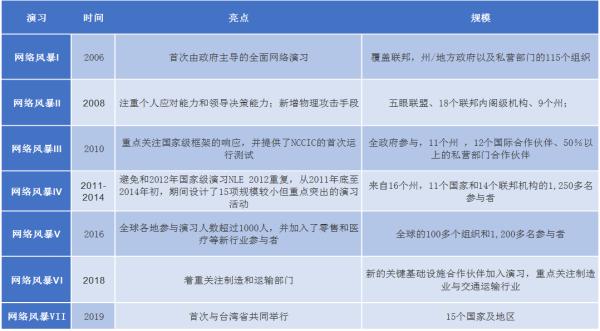 美国成功举行“网络风暴 2020”，对关键系统的潜在攻击仍是重点