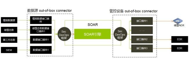 基于SOAR的安全運(yùn)營之道