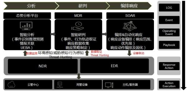 基于SOAR的安全运营之道