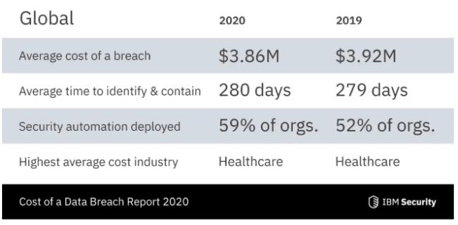 2020年數(shù)據(jù)泄露成本報告：全球數(shù)據(jù)泄露平均總成本為386萬美元