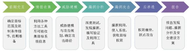 企業(yè)級(jí)滲透測(cè)試服務(wù)思考