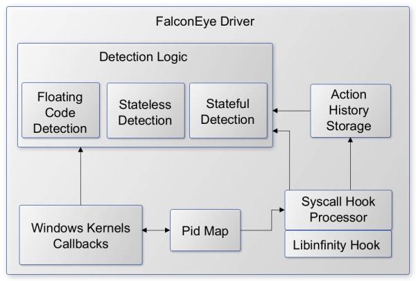 如何使用FalconEye实时检测Windows进程注入行为