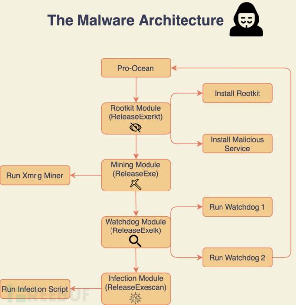 挖矿恶意软件Pro-Ocean瞄准ActiveMQ、WebLogic和Redis