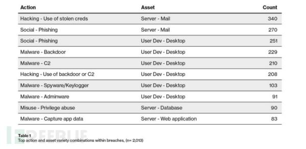 2019年数据泄露调查报告