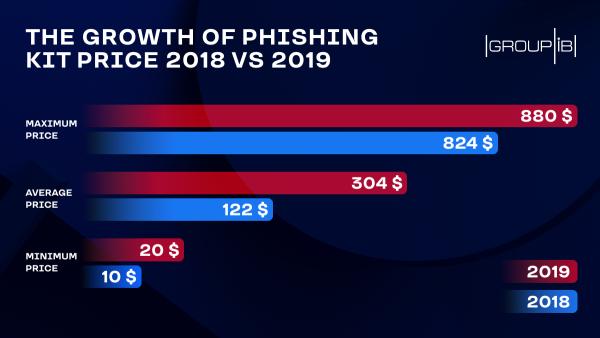 报告称网络钓鱼套件的平均价格上涨了149%