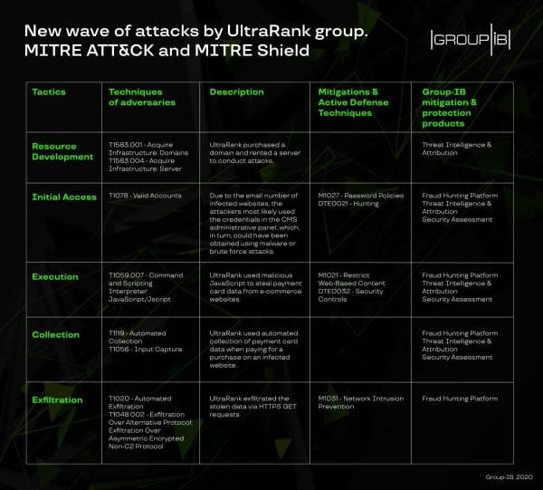 UltraRank 黑客发起的新型攻击