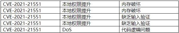 Dell潜藏12年的驱动漏洞影响数百万计算机