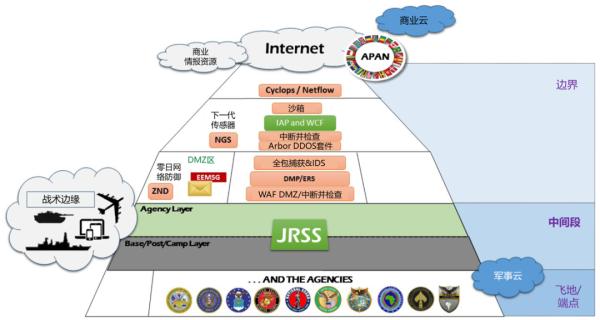 美国国防部网络安全的下一个转型