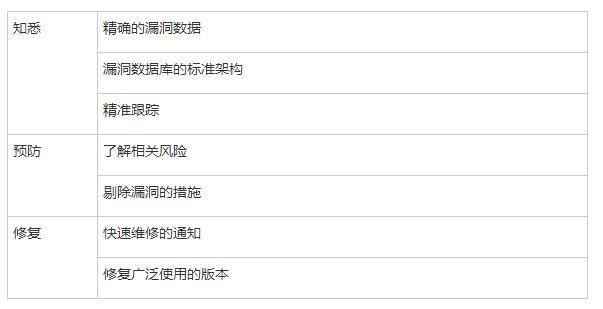 谷歌提出开源安全漏洞的处理新框架