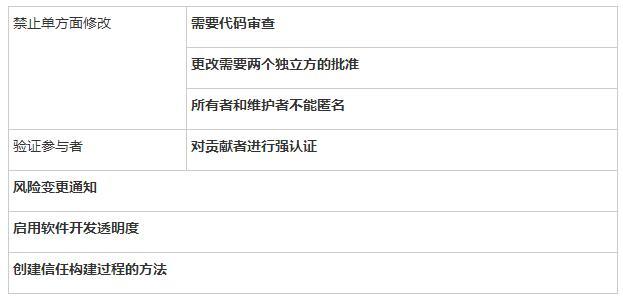 谷歌提出开源安全漏洞的处理新框架