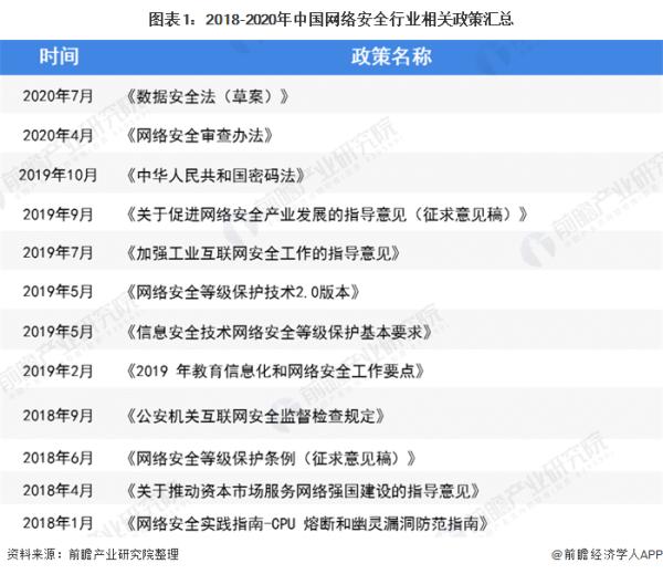 2020年中国网络安全行业市场规模及发展前景分析