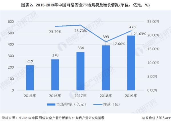 2020年中国网络安全行业市场规模及发展前景分析