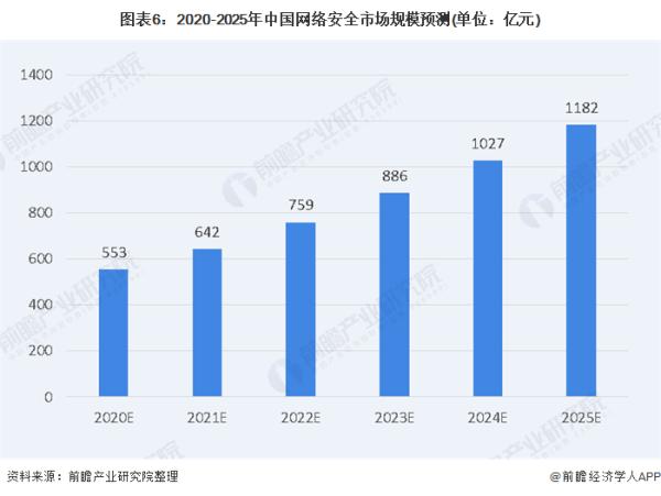 2020年中国网络安全行业市场规模及发展前景分析