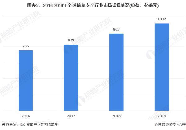 2020年全球信息安全市场发展现状分析 市场规模破千亿美元