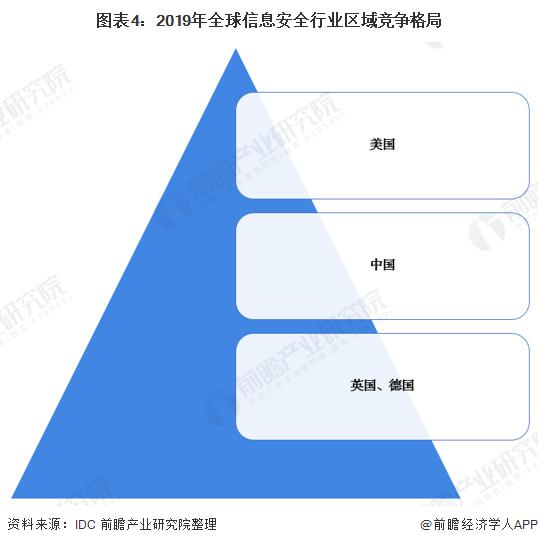 2020年全球信息安全市场发展现状分析 市场规模破千亿美元