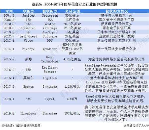 2020年全球信息安全市场发展现状分析 市场规模破千亿美元