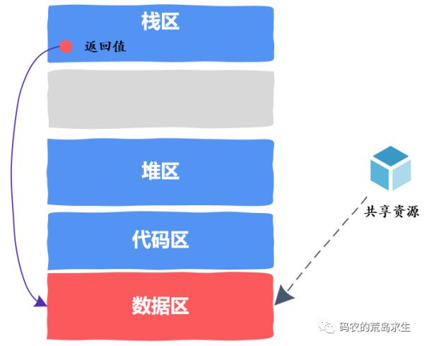 线程安全代码到底是怎么编写的？