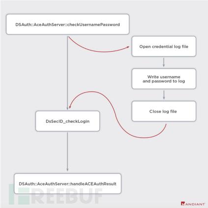 美国国防承包商已被入侵，Pulse Secure 0day漏洞正在世界范围内被积极利用