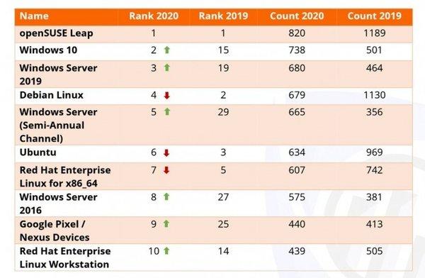 Risk Based Security：2020年计算机安全漏洞披露数量将超过2019年