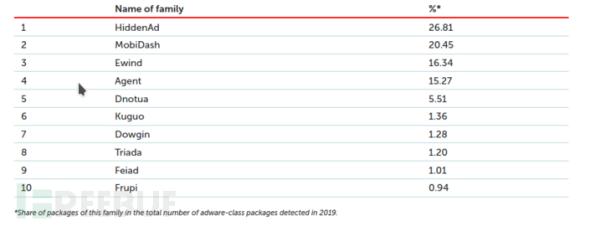 2019年移动恶意软件总结报告