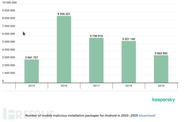 2019年移动恶意软件总结报告