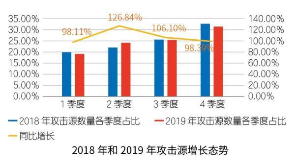 收藏 |2019互联网安全与DDoS态势研究报告解读Pro版