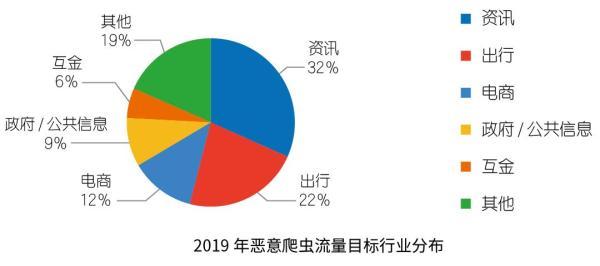 收藏 |2019互联网安全与DDoS态势研究报告解读Pro版