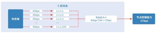 收藏 |2019互联网安全与DDoS态势研究报告解读Pro版