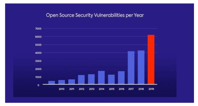 去年開源軟件漏洞同比增長近50％，有6000多個