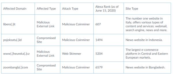 Alexa上排名靠前的网站基本上都受到了CoinMiner挖矿病毒、恶意外部链接、Web skimmer攻击