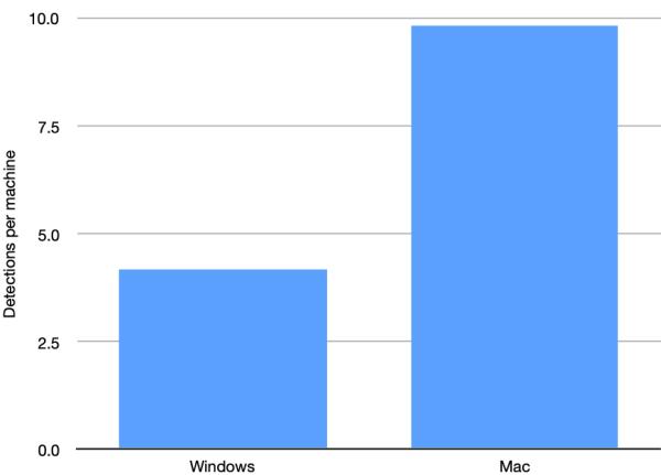 2019年Mac威胁检测呈上升趋势